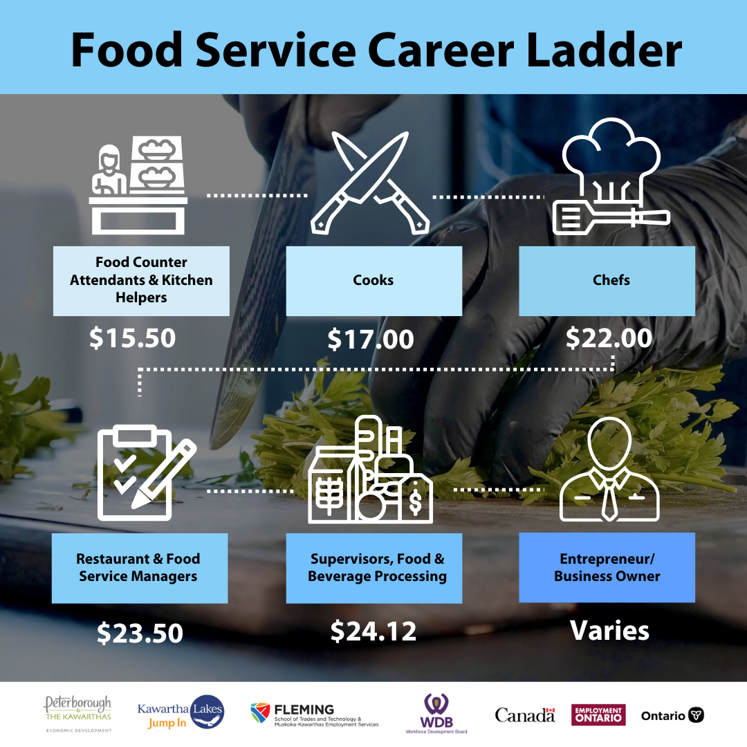 The food service career ladder starts with food counter attendants and kitchen helpers making $15.50, then Cooks making $17.00, then Chefs making $22.00, then Restaurants and Food Service Managers making $23..50, then Supervisors, Food and Beverage Processing making $24.12, then Entrepreneurs or Business Owners with a varying salary. 