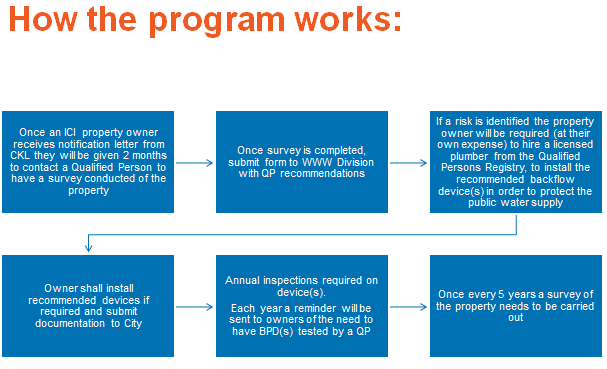 Diagram showing the steps involved in the program. For more information, please contact jhenry@kawarthalakes.ca