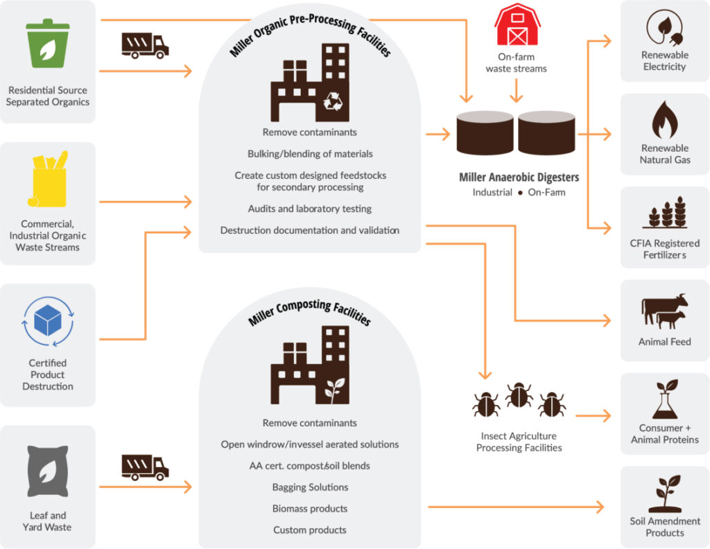 Miller Waste organics facility process map