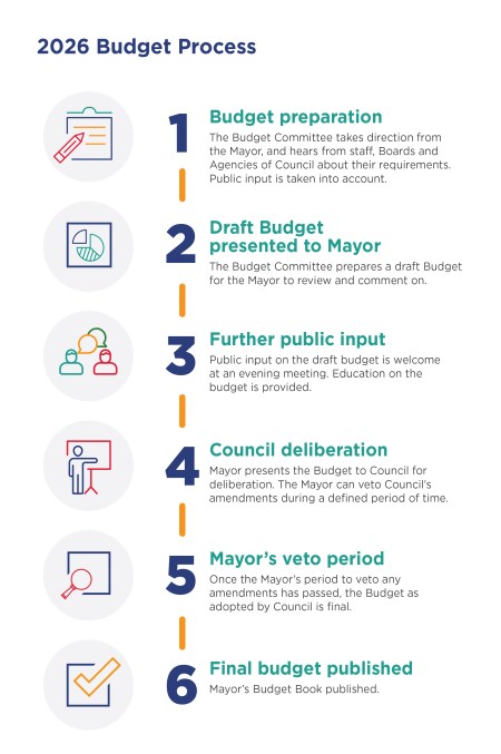 Infographic of Budget Process