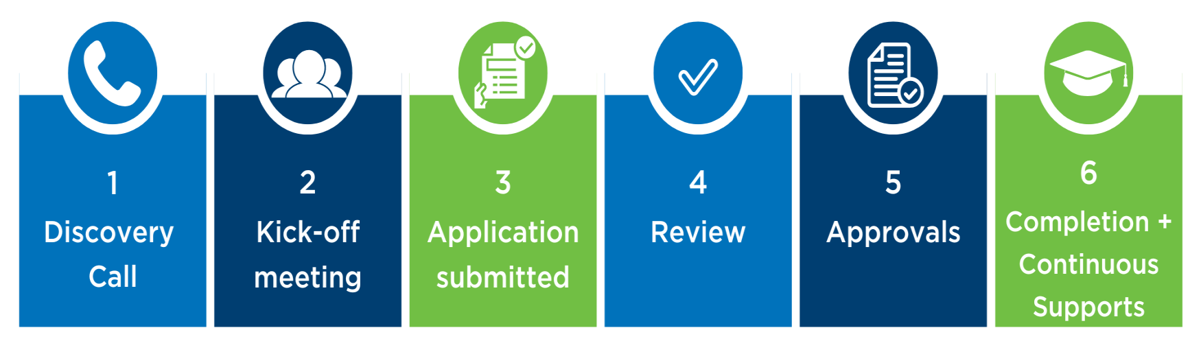 1. Discovery Call, 2. Kick-off meeting, 3. Application submitted, 4. Review, 5. Approvals, 6. Completion & Continuous Support
